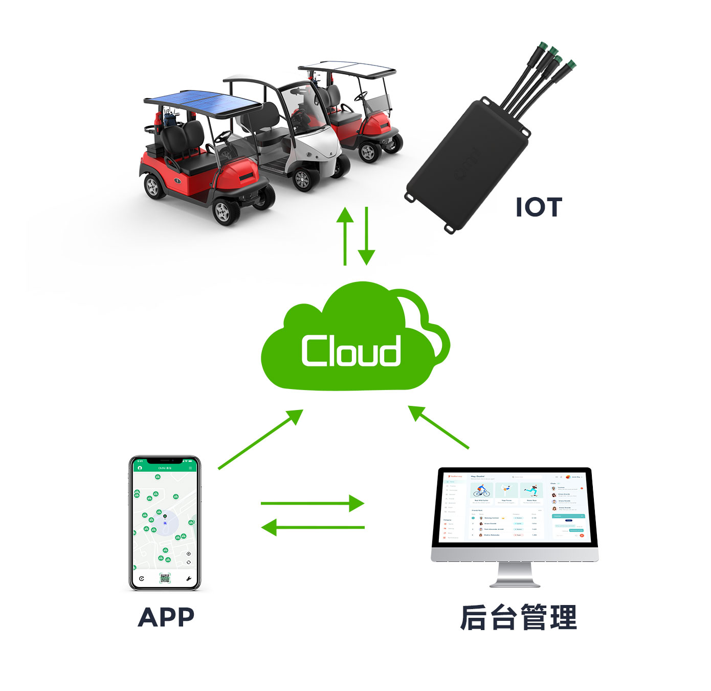 景區(qū)共享四輪電動(dòng)車中控IOT